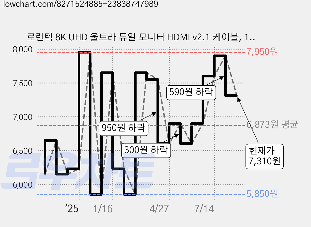 로랜텍 8K UHD 울트라 듀얼 모니터 HDMI v2.1 케이블, 1개, 1m 가격 변동 차트, 현재가 7,310원, 관측 최저가 5,850원