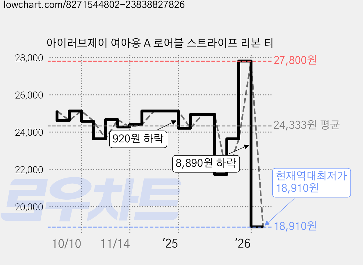 아이러브제이 여아용 A 로어블 스트라이프 리본 티 가격 변동 차트, 현재가 18,910원, 역대최저가