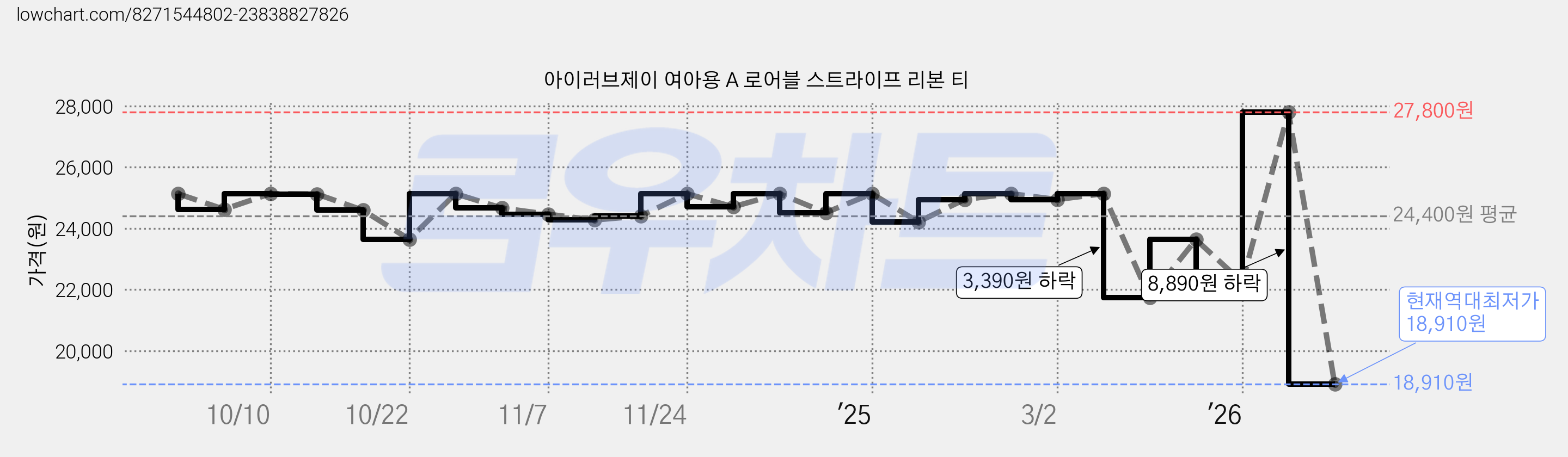 아이러브제이 여아용 A 로어블 스트라이프 리본 티 가격 변동 차트, 현재가 18,910원, 역대최저가