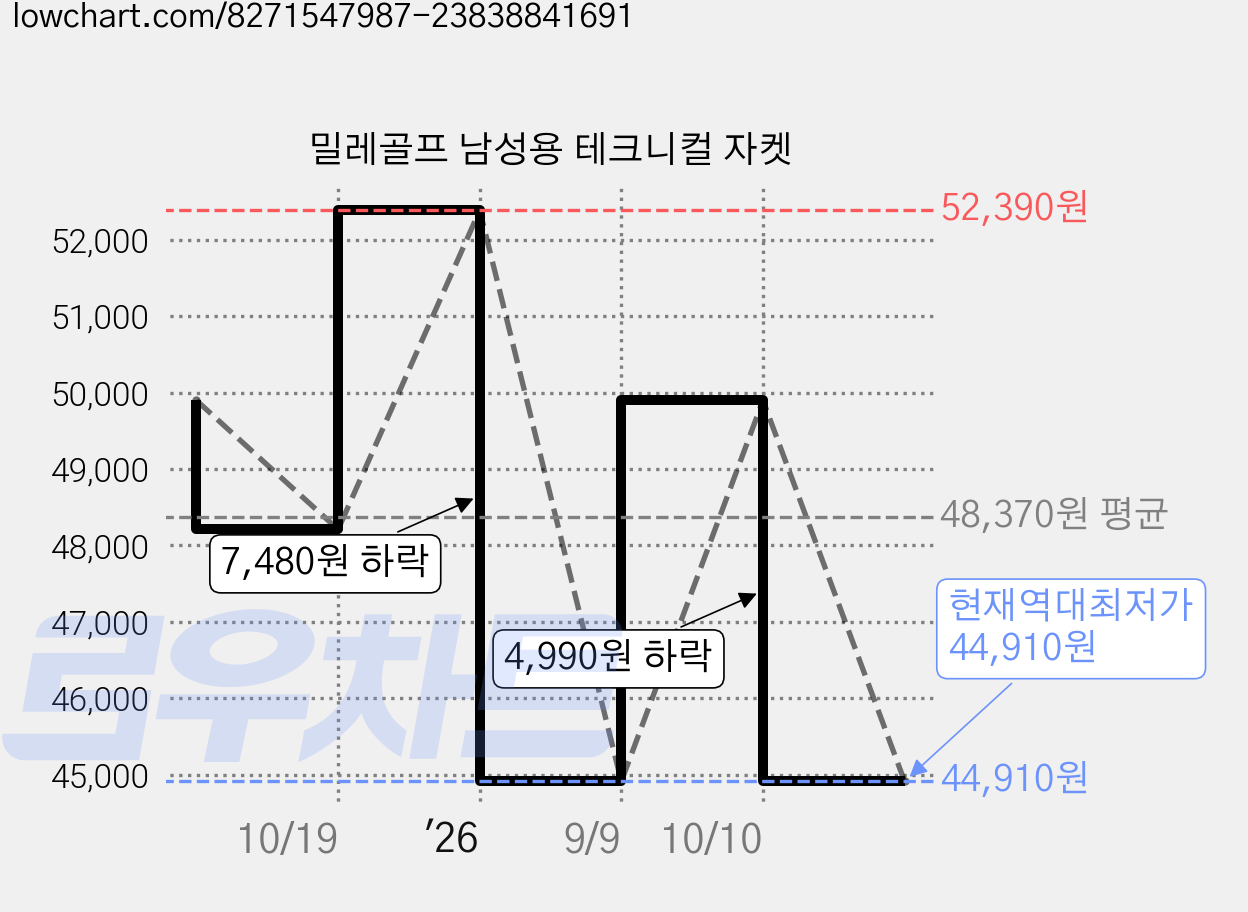 밀레골프 남성용 테크니컬 자켓 가격 변동 차트, 현재가 44,910원, 역대최저가