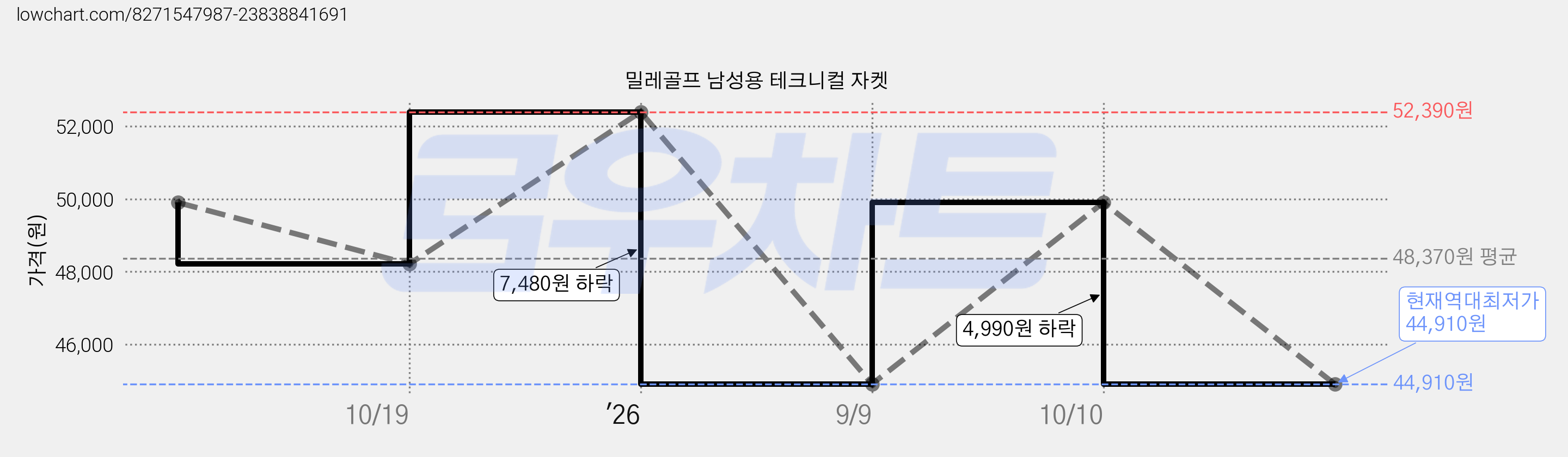 밀레골프 남성용 테크니컬 자켓 가격 변동 차트, 현재가 44,910원, 역대최저가