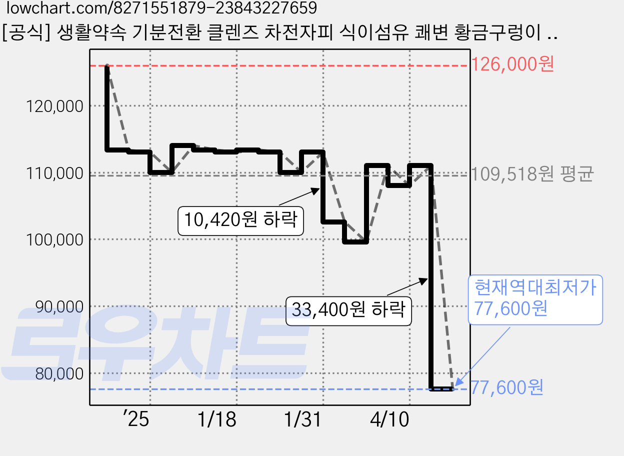 [공식] 생활약속 기분전환 클렌즈 차전자피 식이섬유 쾌변 황금구렁이 변비, 3박스, 168g 가격 변동 차트, 현재가 77,600원, 역대최저가