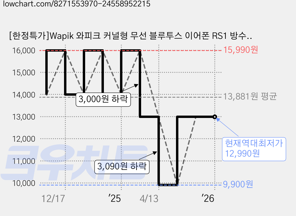 [한정특가]Wapik 와피크 커널형 무선 블루투스 이어폰 RS1 방수 ENC 노이즈캔슬링, 화이트 가격 변동 차트, 현재가 12,990원, 역대최저가