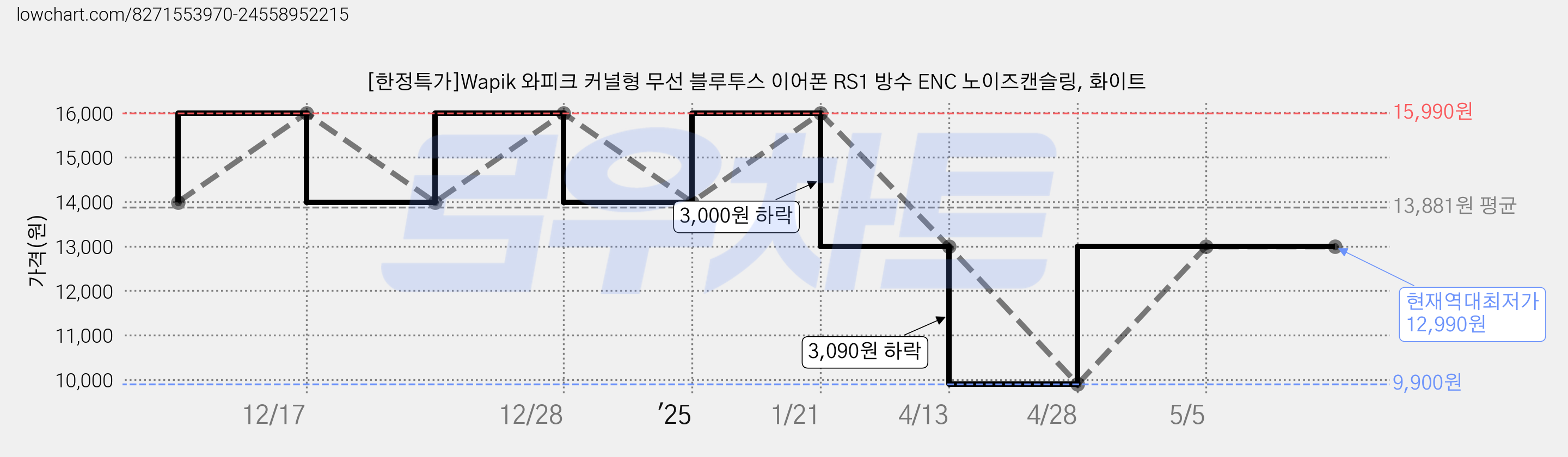 [한정특가]Wapik 와피크 커널형 무선 블루투스 이어폰 RS1 방수 ENC 노이즈캔슬링, 화이트 가격 변동 차트, 현재가 12,990원, 역대최저가