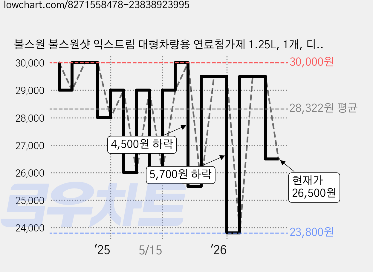 불스원 불스원샷 익스트림 대형차량용 연료첨가제 1.25L, 1개, 디젤/경유 가격 변동 차트, 현재가 26,500원, 관측 최저가 23,800원