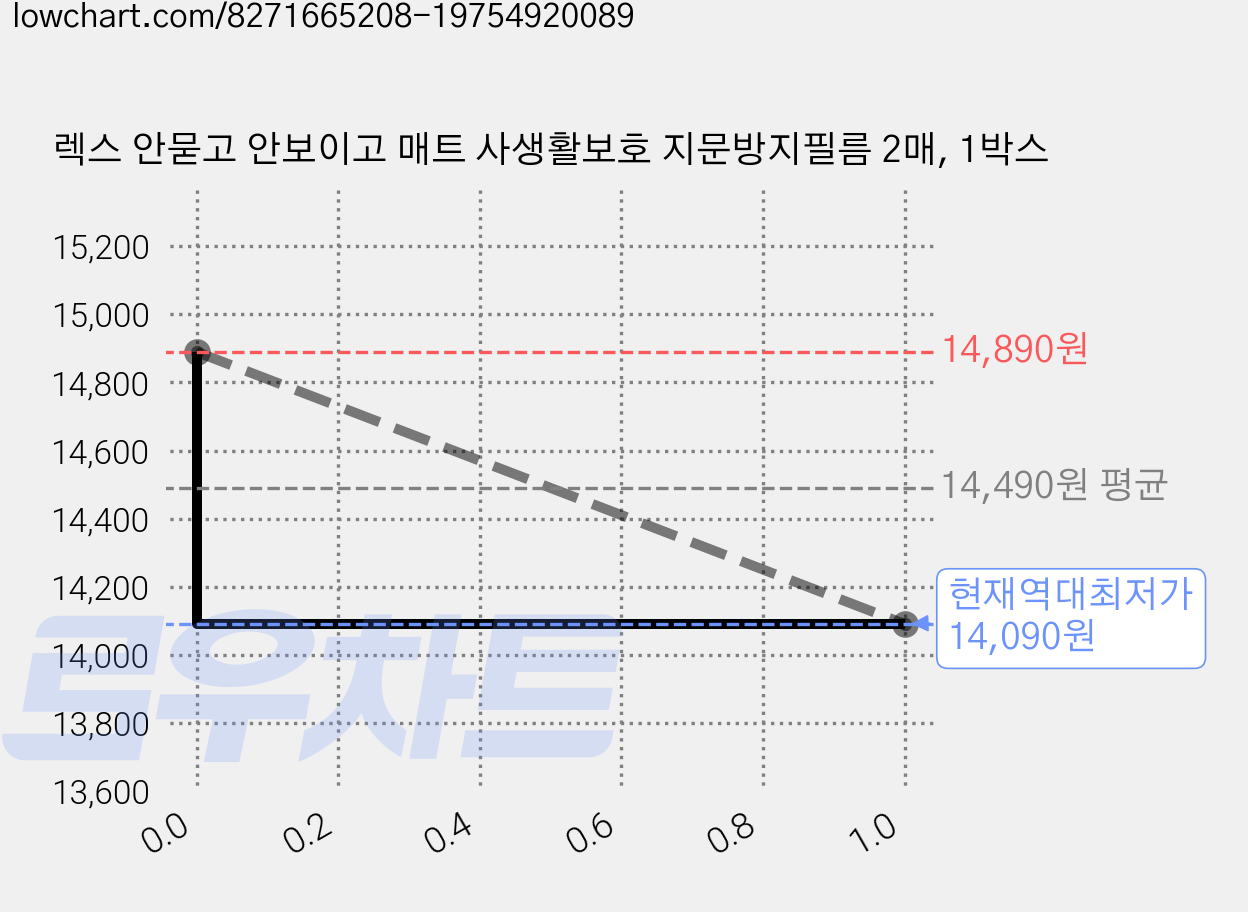 렉스 안묻고 안보이고 매트 사생활보호 지문방지필름 2매, 1박스 가격 변동 차트, 현재가 14,090원, 역대최저가