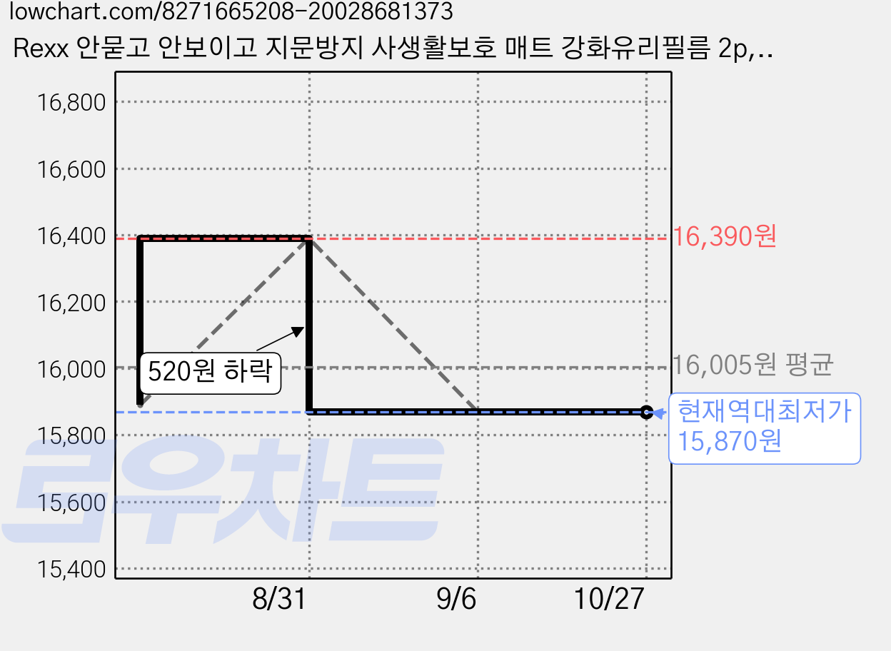 Rexx 안묻고 안보이고 지문방지 사생활보호 매트 강화유리필름 2p, 1개 가격 변동 차트, 현재가 15,870원, 역대최저가