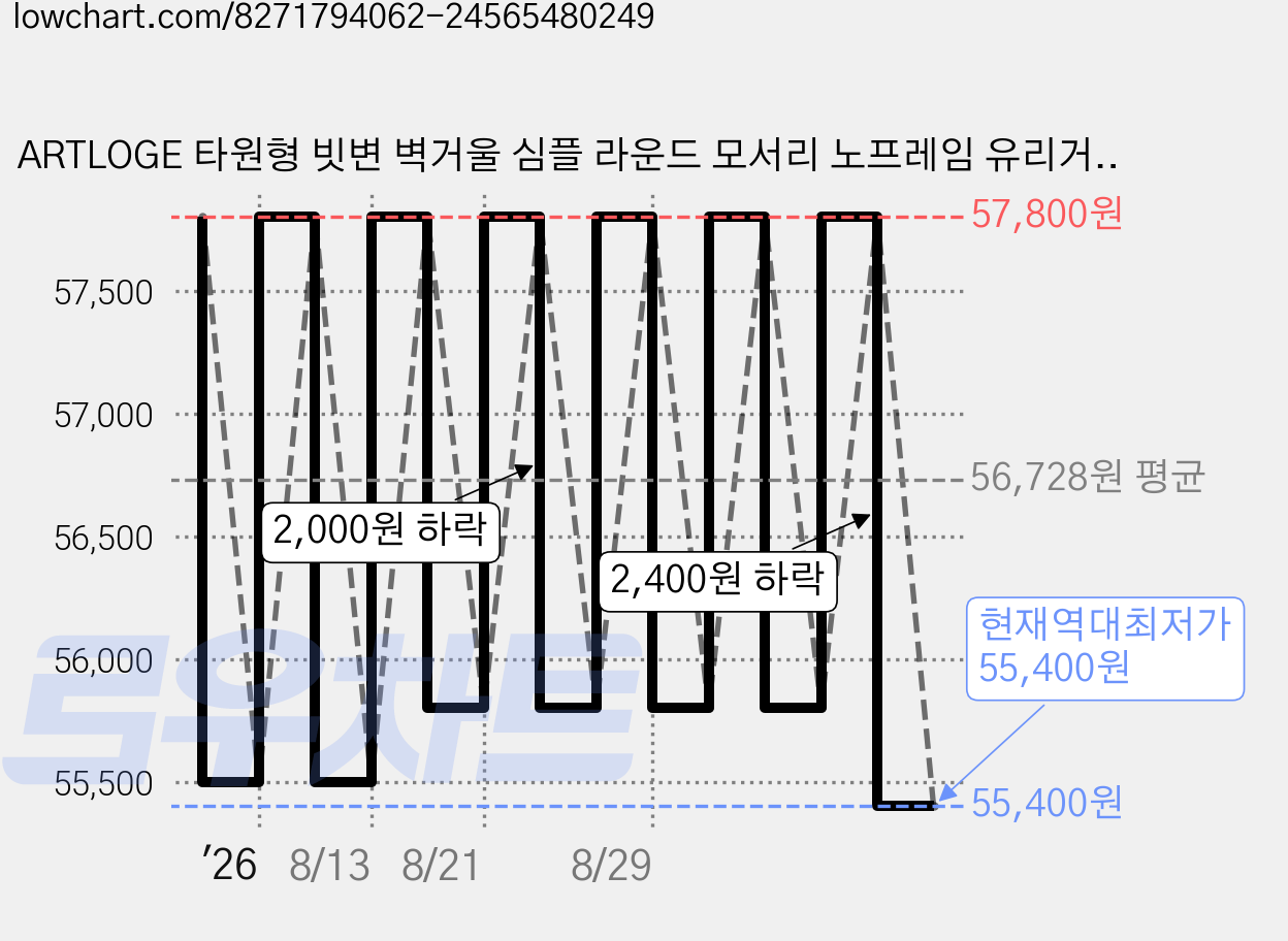 ARTLOGE 타원형 빗변 벽거울 심플 라운드 모서리 노프레임 유리거울 벽걸이 거울 실버, 타원형2-500x800mm (XB169-83) 가격 변동 차트, 현재가 55,400원, 역대최저가