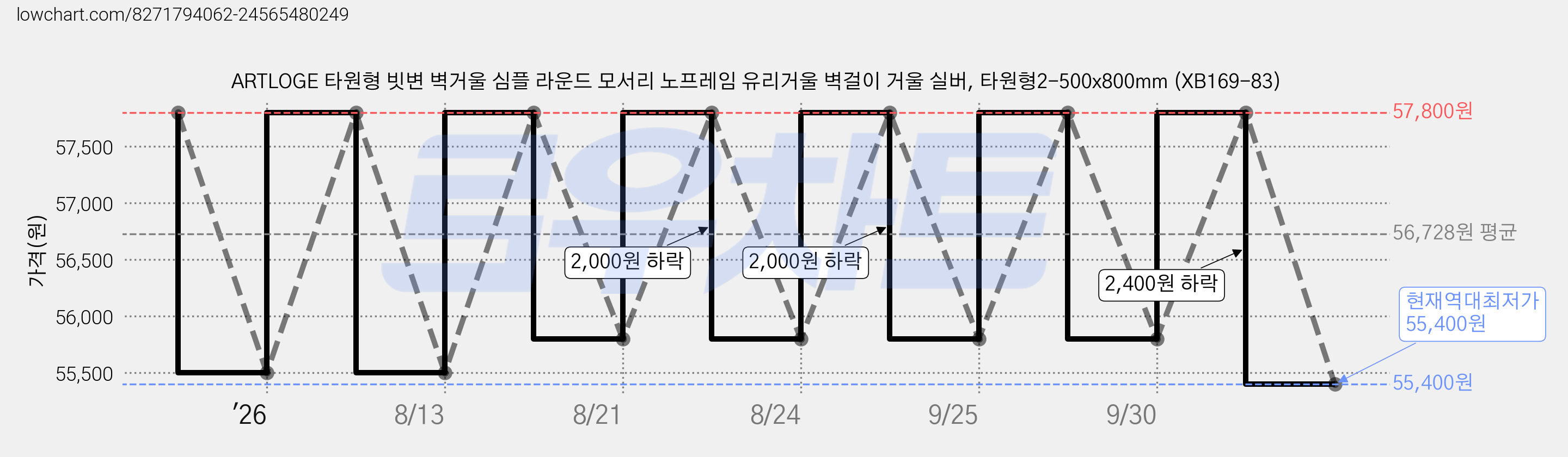 ARTLOGE 타원형 빗변 벽거울 심플 라운드 모서리 노프레임 유리거울 벽걸이 거울 실버, 타원형2-500x800mm (XB169-83) 가격 변동 차트, 현재가 55,400원, 역대최저가