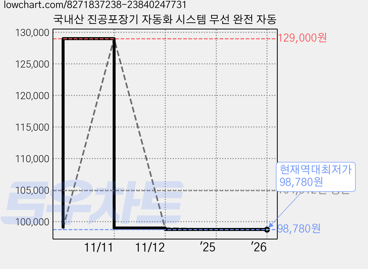 국내산 진공포장기 자동화 시스템 무선 완전 자동 가격 변동 차트, 현재가 98,780원, 역대최저가