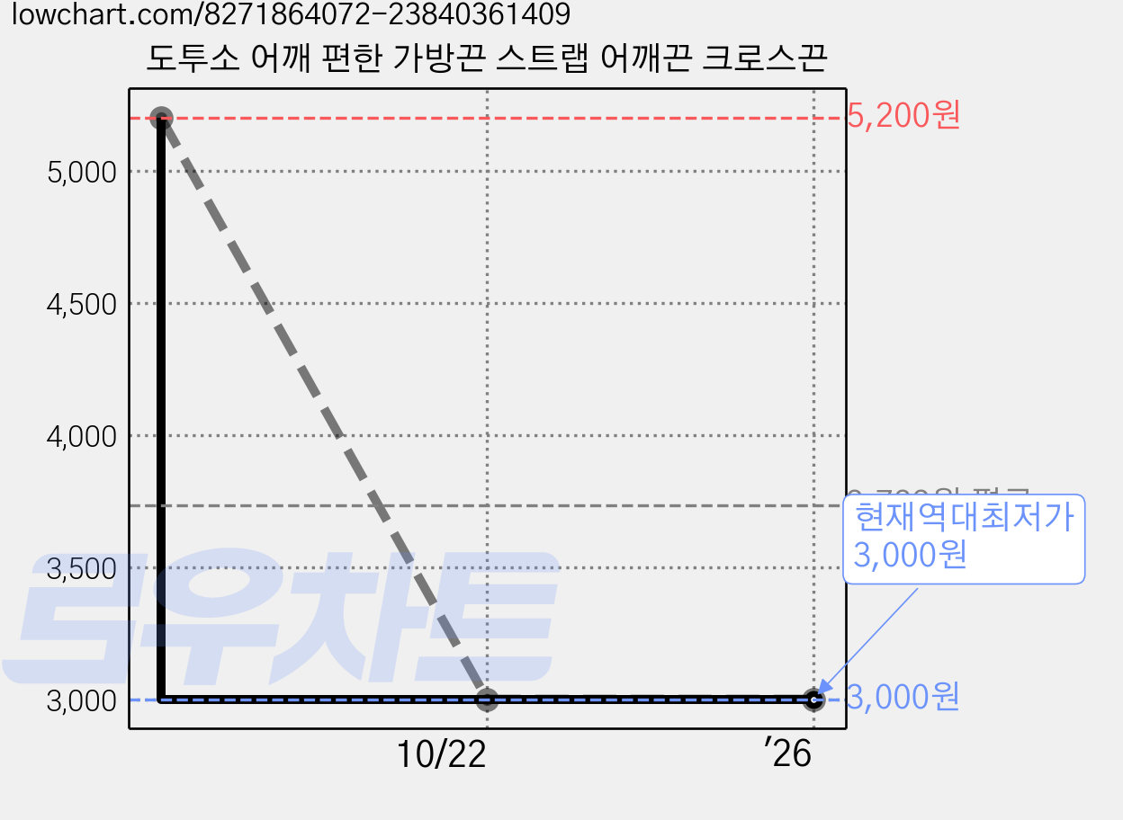 도투소 어깨 편한 가방끈 스트랩 어깨끈 크로스끈 가격 변동 차트, 현재가 3,000원, 역대최저가