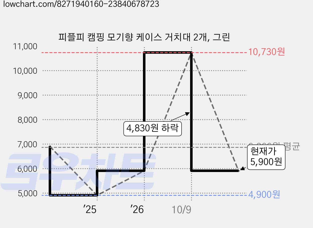 피플피 캠핑 모기향 케이스 거치대 2개, 그린 가격 변동 차트, 현재가 5,900원, 관측 최저가 4,900원