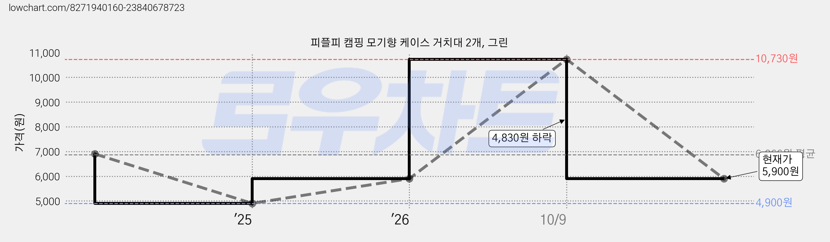 피플피 캠핑 모기향 케이스 거치대 2개, 그린 가격 변동 차트, 현재가 5,900원, 관측 최저가 4,900원