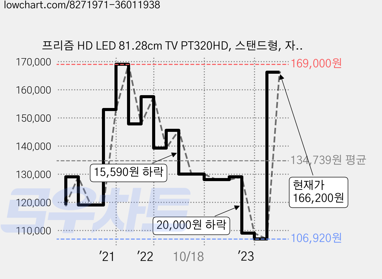 프리즘 HD LED 81.28cm TV PT320HD, 스탠드형, 자가설치 가격 변동 차트, 현재가 166,200원, 관측 최저가 105,830원