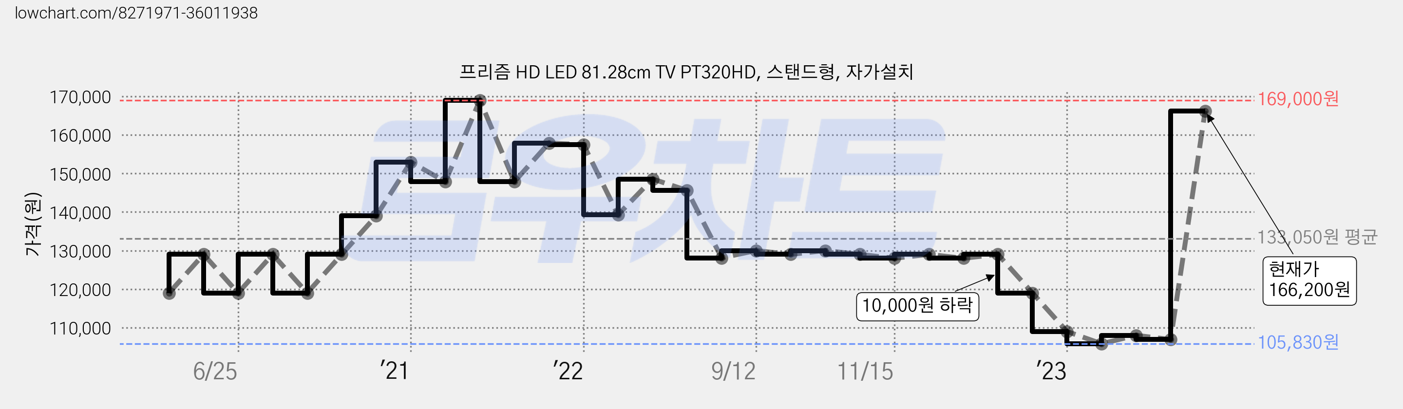 프리즘 HD LED 81.28cm TV PT320HD, 스탠드형, 자가설치 가격 변동 차트, 현재가 166,200원, 관측 최저가 105,830원