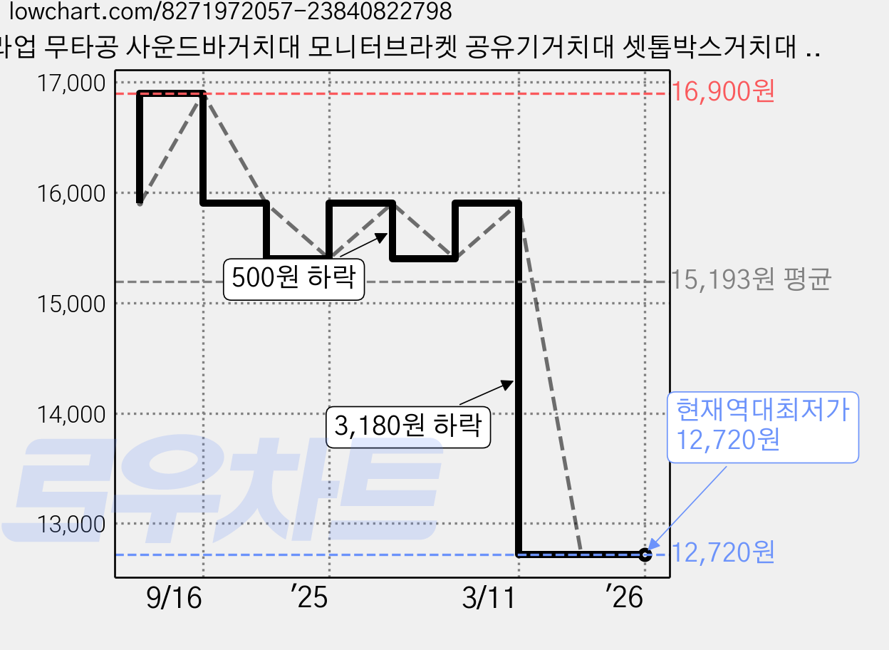 유라업 무타공 사운드바거치대 모니터브라켓 공유기거치대 셋톱박스거치대 셋탑박스, 90CM 셋탑박스 선반, 1개 가격 변동 차트, 현재가 12,720원, 역대최저가