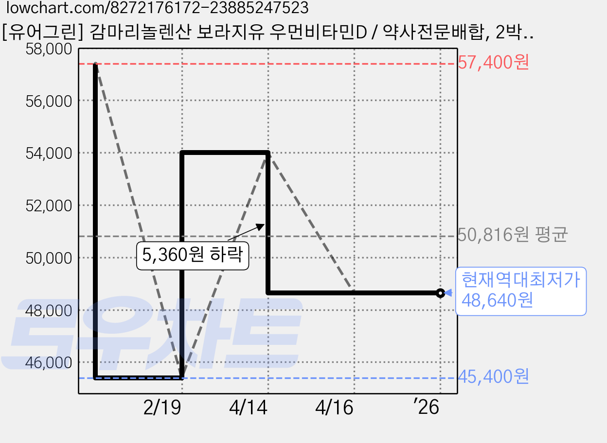 [유어그린] 감마리놀렌산 보라지유 우먼비타민D / 약사전문배합, 2박스, 30회분 가격 변동 차트, 현재가 48,640원, 역대최저가