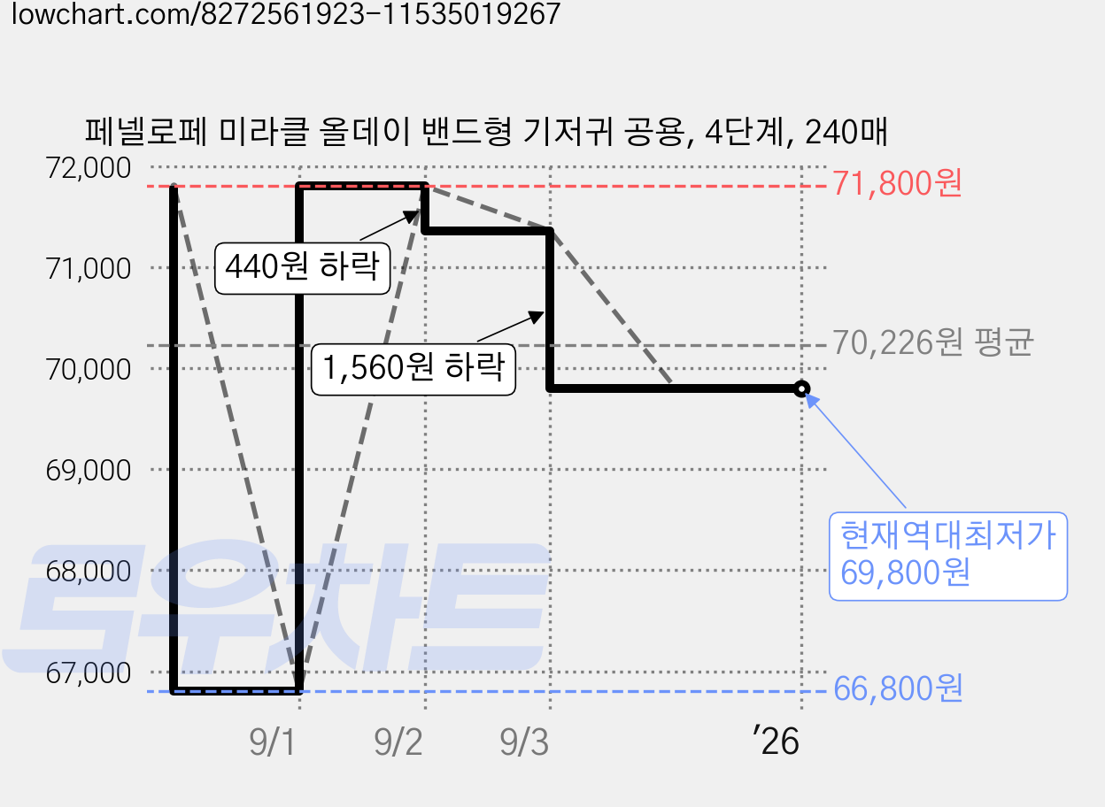 페넬로페 미라클 올데이 밴드형 기저귀 공용, 4단계, 240매 가격 변동 차트, 현재가 69,800원, 역대최저가