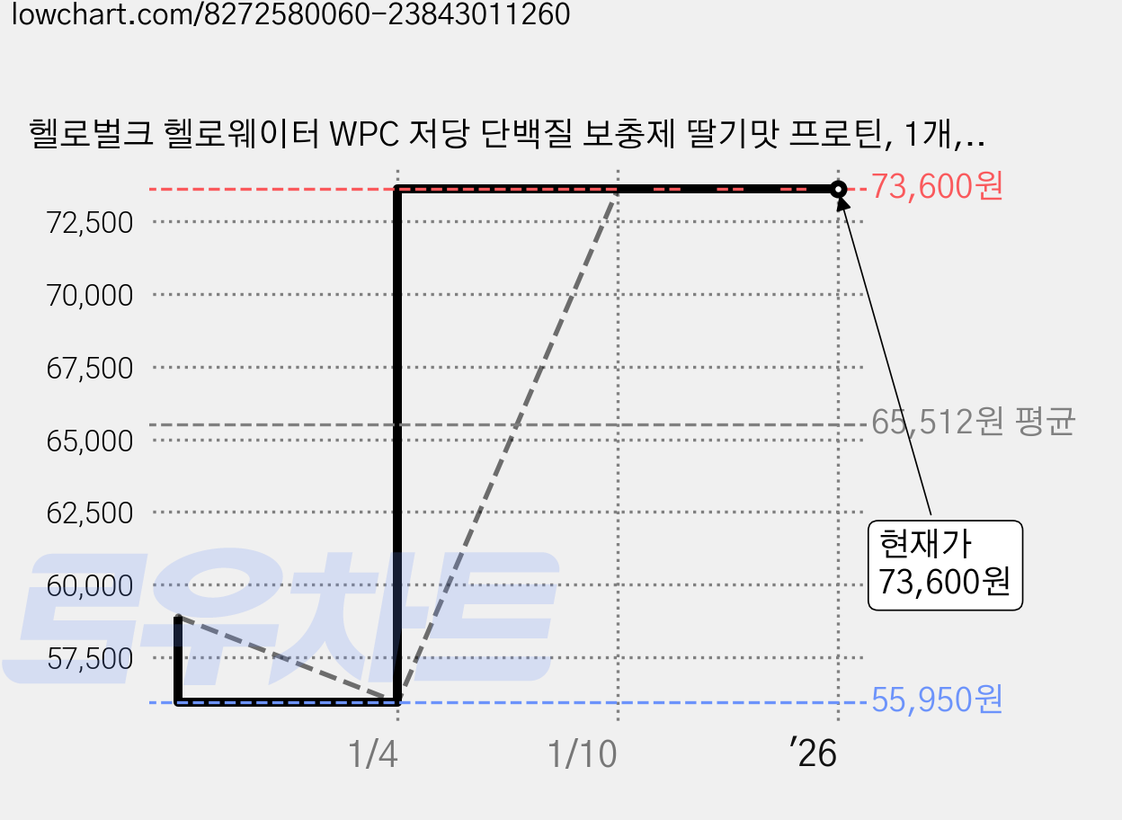 헬로벌크 헬로웨이터 WPC 저당 단백질 보충제 딸기맛 프로틴, 1개, 2kg 가격 변동 차트, 현재가 73,600원, 역대최저가
