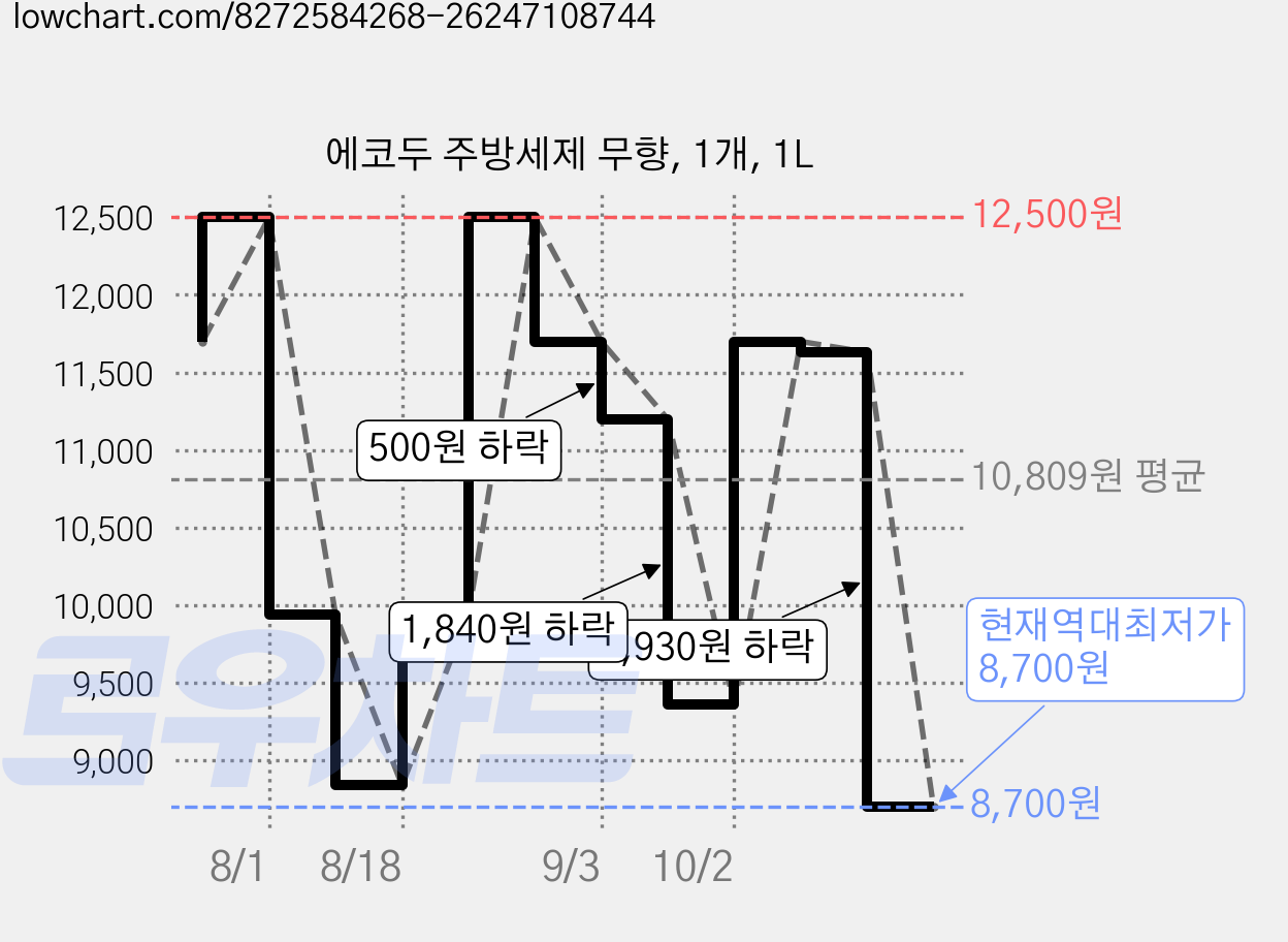에코두 주방세제 무향, 1개, 1L 가격 변동 차트, 현재가 8,700원, 역대최저가