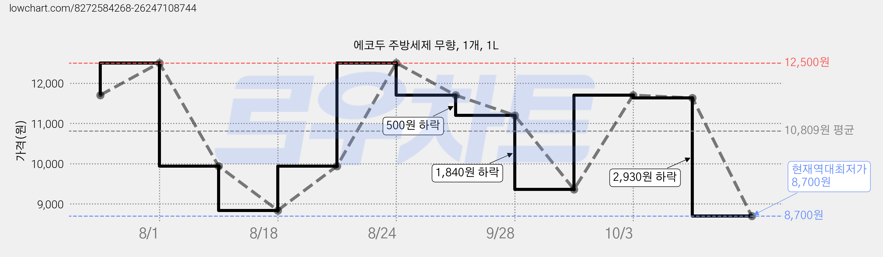 에코두 주방세제 무향, 1개, 1L 가격 변동 차트, 현재가 8,700원, 역대최저가