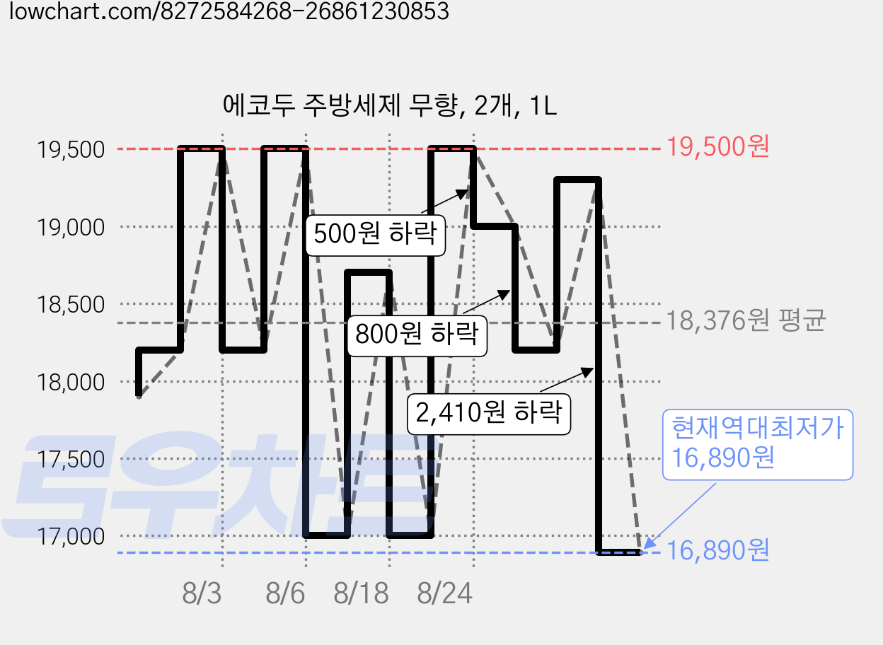 에코두 주방세제 무향, 2개, 1L 가격 변동 차트, 현재가 16,890원, 역대최저가