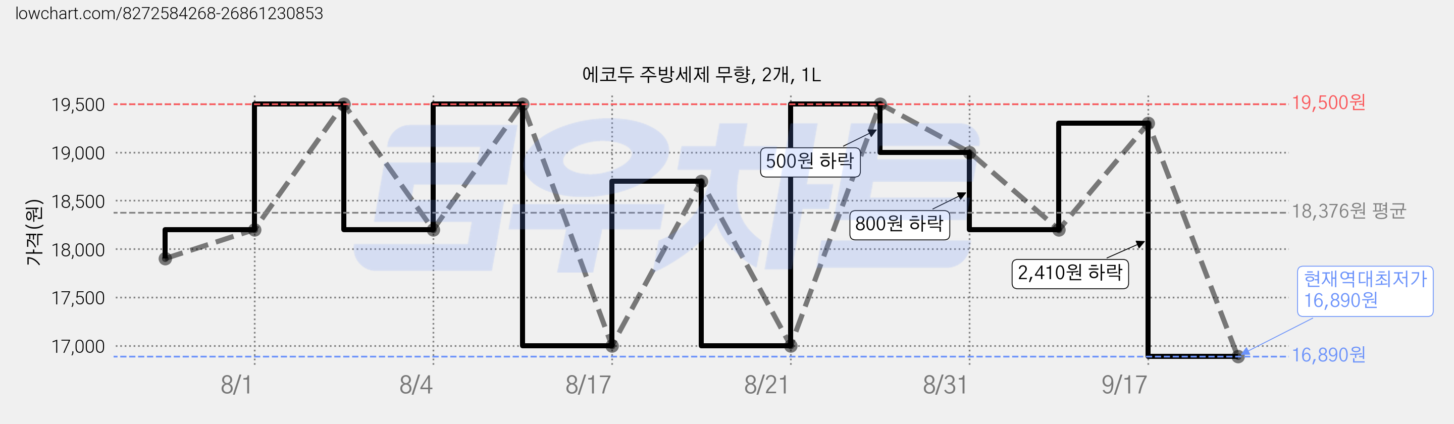 에코두 주방세제 무향, 2개, 1L 가격 변동 차트, 현재가 16,890원, 역대최저가