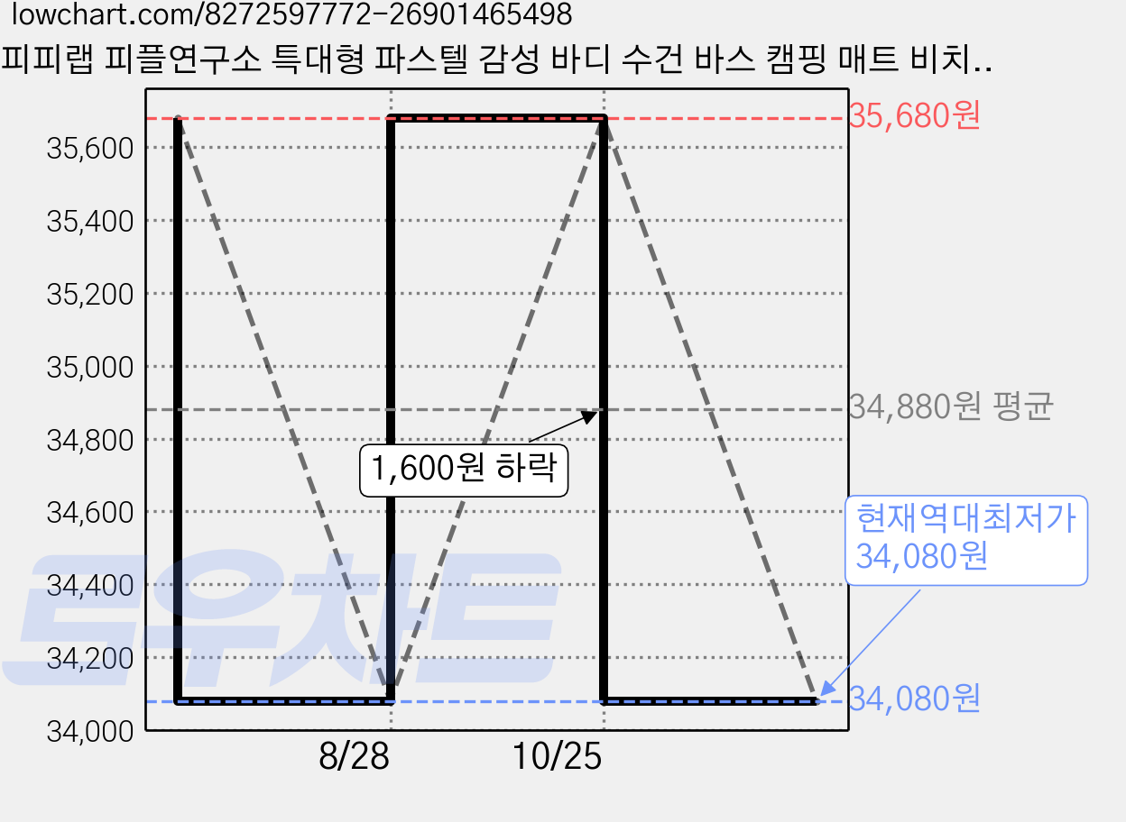 피피랩 피플연구소 특대형 파스텔 감성 바디 수건 바스 캠핑 매트 비치타올 타월, 2개, 아이스 블루 가격 변동 차트, 현재가 34,080원, 역대최저가