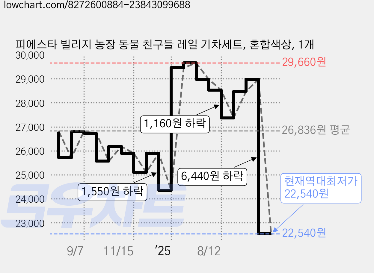 피에스타 빌리지 농장 동물 친구들 레일 기차세트, 혼합색상, 1개 가격 변동 차트, 현재가 22,540원, 역대최저가