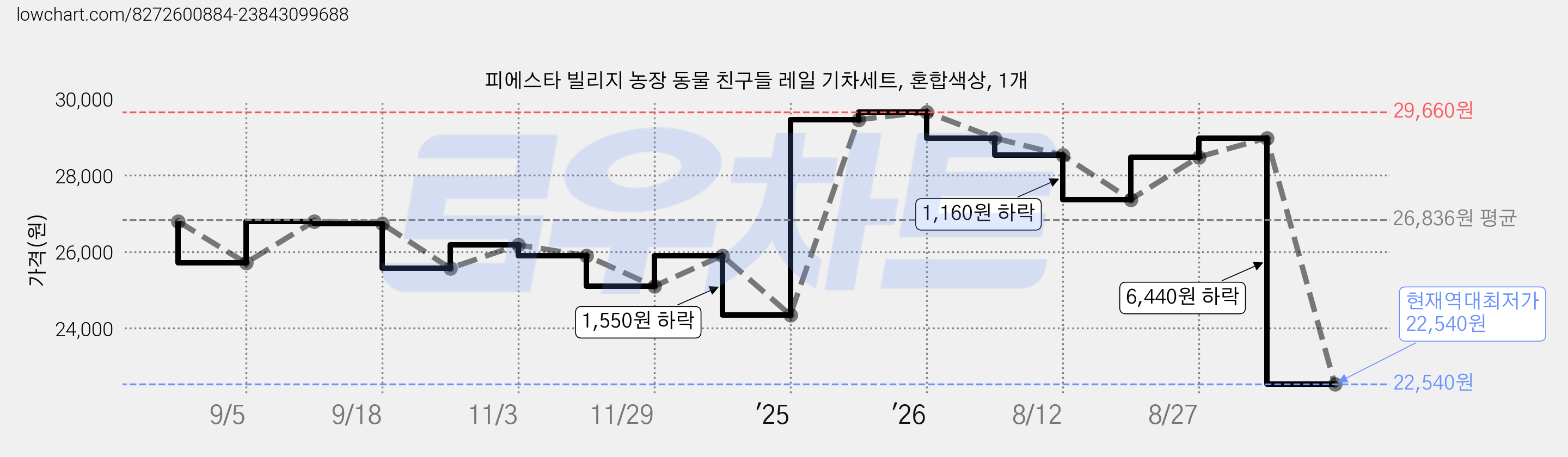 피에스타 빌리지 농장 동물 친구들 레일 기차세트, 혼합색상, 1개 가격 변동 차트, 현재가 22,540원, 역대최저가