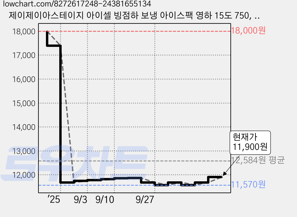제이제이아스테이지 아이셀 빙점하 보냉 아이스팩 영하 15도 750, 1개, 1개입 가격 변동 차트, 현재가 11,900원, 관측 최저가 11,570원