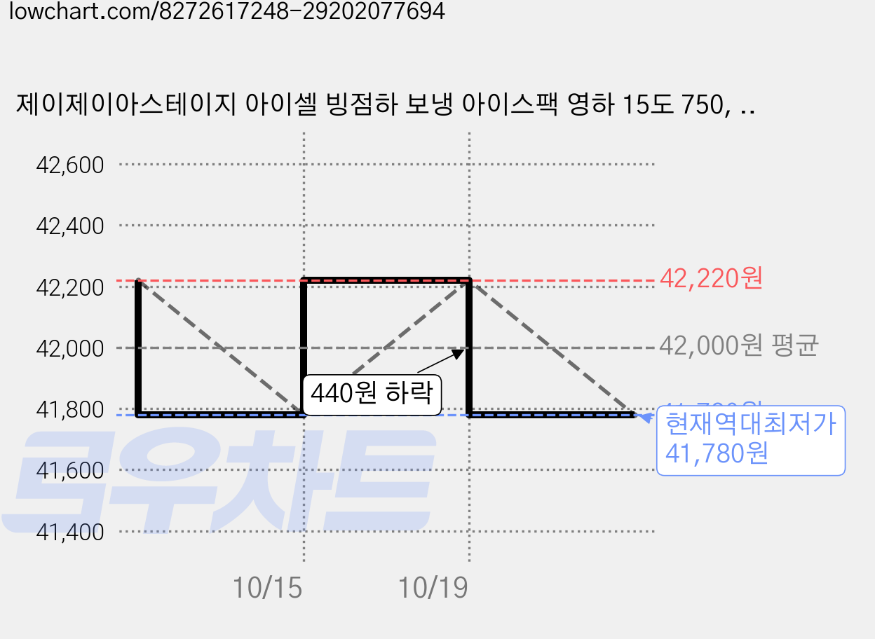 제이제이아스테이지 아이셀 빙점하 보냉 아이스팩 영하 15도 750, 4개, 1개입 가격 변동 차트, 현재가 41,780원, 역대최저가