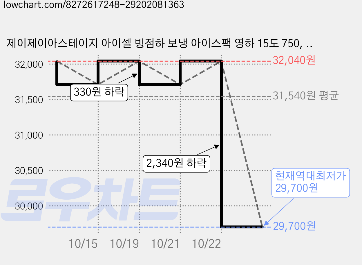 제이제이아스테이지 아이셀 빙점하 보냉 아이스팩 영하 15도 750, 3개, 1개입 가격 변동 차트, 현재가 29,700원, 역대최저가