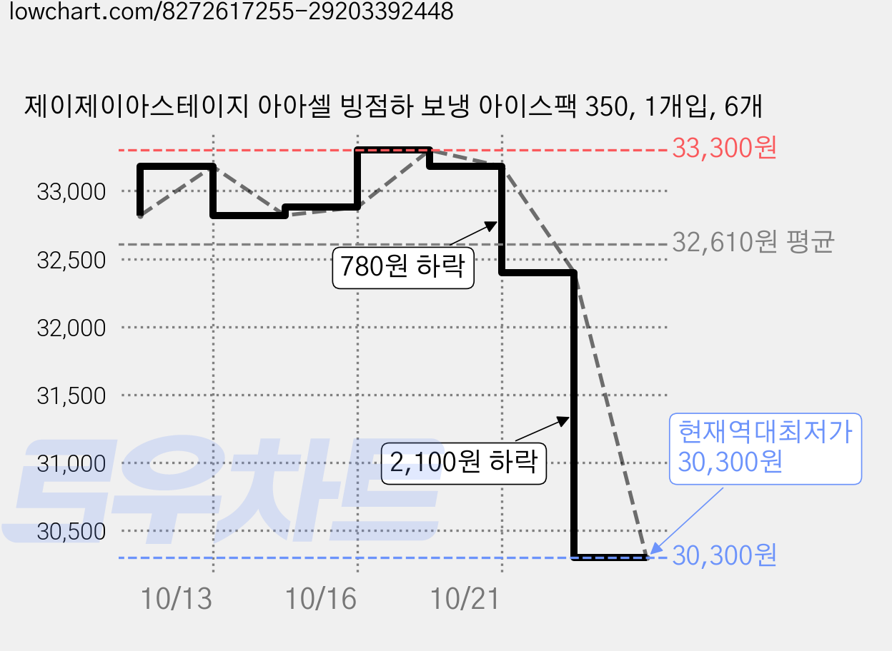 제이제이아스테이지 아아셀 빙점하 보냉 아이스팩 350, 1개입, 6개 가격 변동 차트, 현재가 30,300원, 역대최저가
