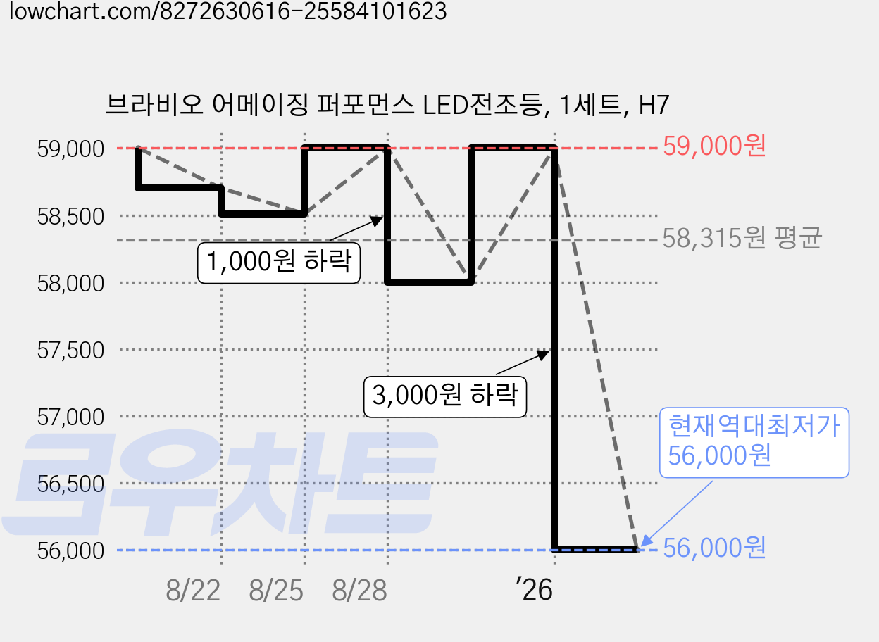 브라비오 어메이징 퍼포먼스 LED전조등, 1세트, H7 가격 변동 차트, 현재가 56,000원, 역대최저가