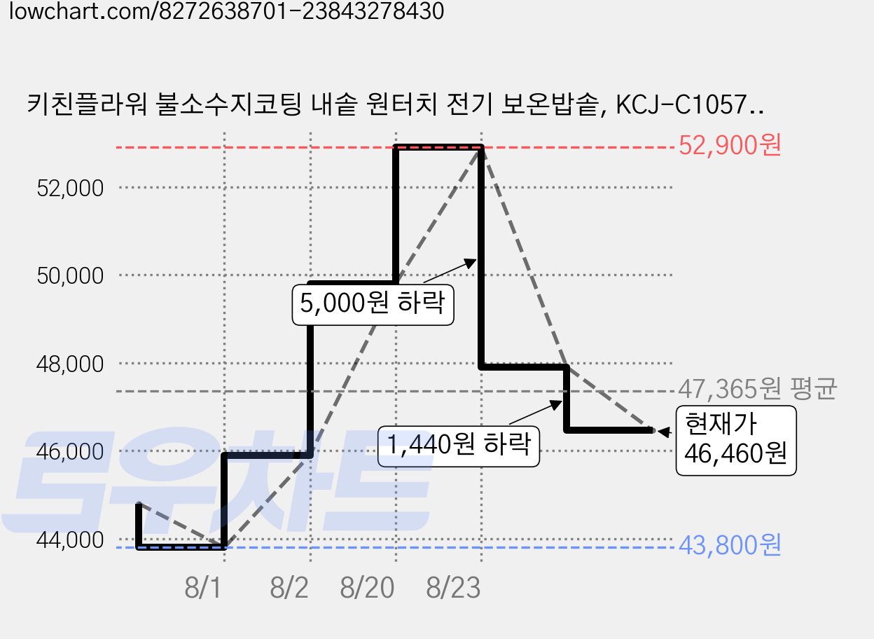 키친플라워 불소수지코팅 내솥 원터치 전기 보온밥솥, KCJ-C1057, 실버 가격 변동 차트, 현재가 46,460원, 관측 최저가 43,800원
