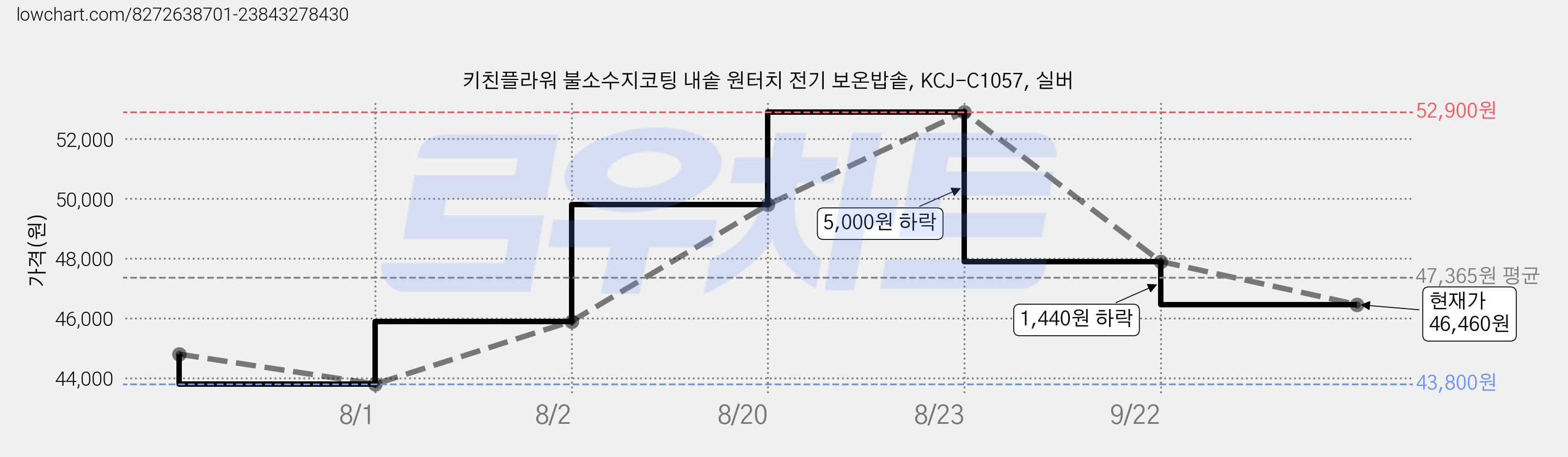 키친플라워 불소수지코팅 내솥 원터치 전기 보온밥솥, KCJ-C1057, 실버 가격 변동 차트, 현재가 46,460원, 관측 최저가 43,800원