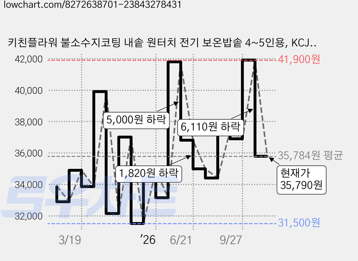 키친플라워 불소수지코팅 내솥 원터치 전기 보온밥솥 4~5인용, KCJ-C447 가격 변동 차트, 현재가 35,790원, 관측 최저가 31,500원