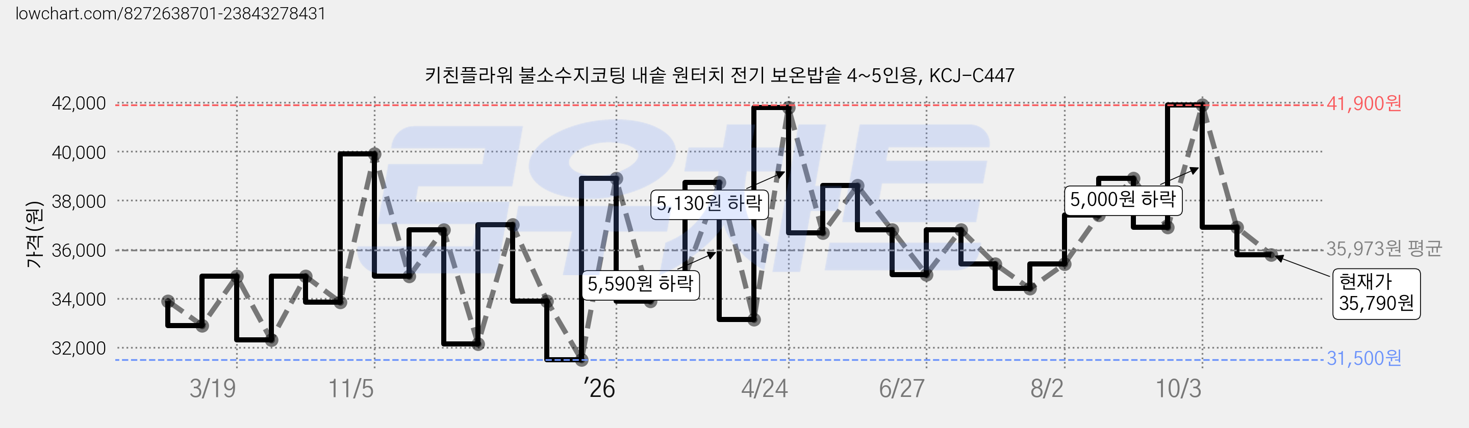 키친플라워 불소수지코팅 내솥 원터치 전기 보온밥솥 4~5인용, KCJ-C447 가격 변동 차트, 현재가 35,790원, 관측 최저가 31,500원