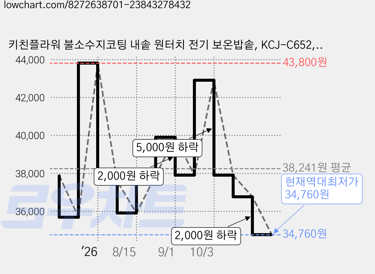 키친플라워 불소수지코팅 내솥 원터치 전기 보온밥솥, KCJ-C652, 색상혼합 가격 변동 차트, 현재가 34,760원, 역대최저가