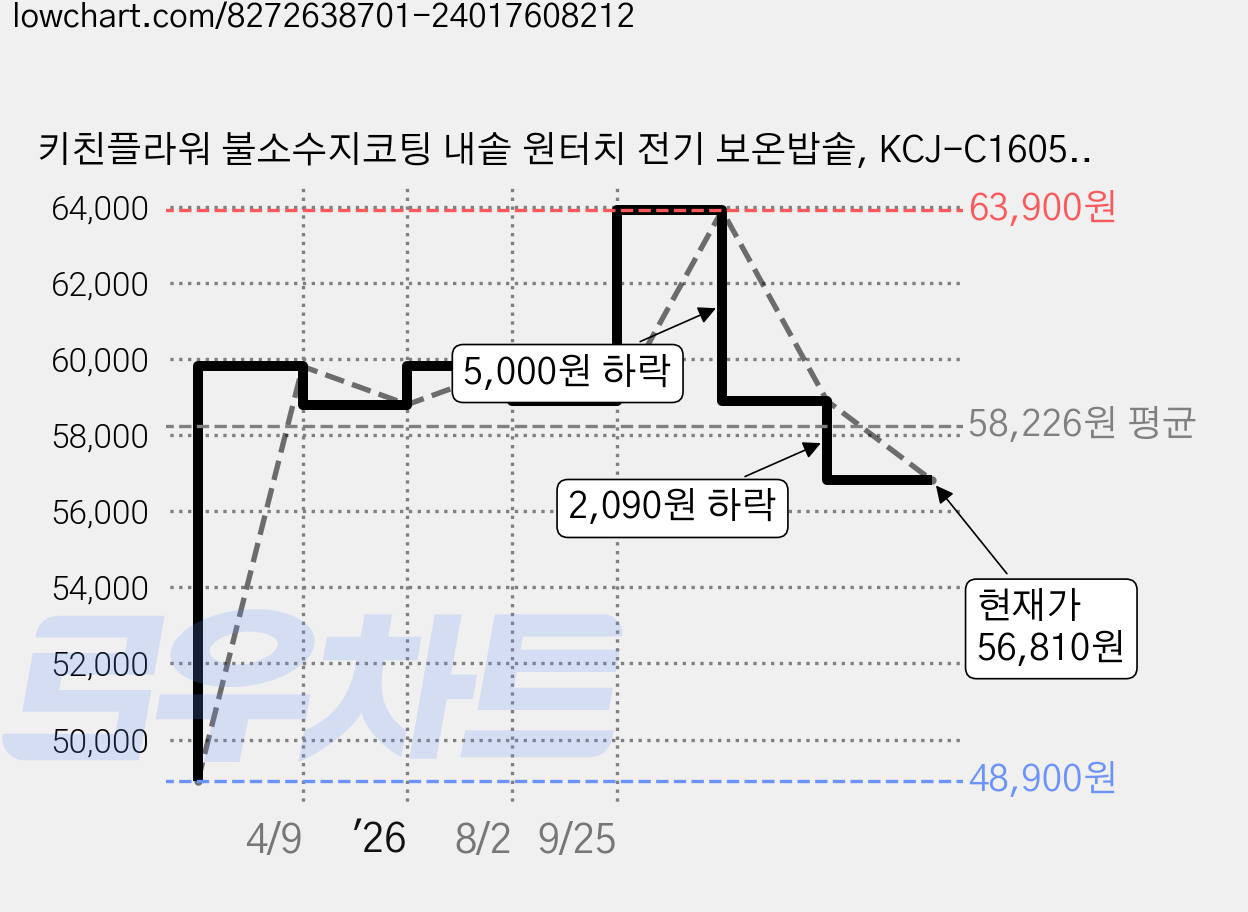 키친플라워 불소수지코팅 내솥 원터치 전기 보온밥솥, KCJ-C1605, 실버 가격 변동 차트, 현재가 56,810원, 관측 최저가 48,900원