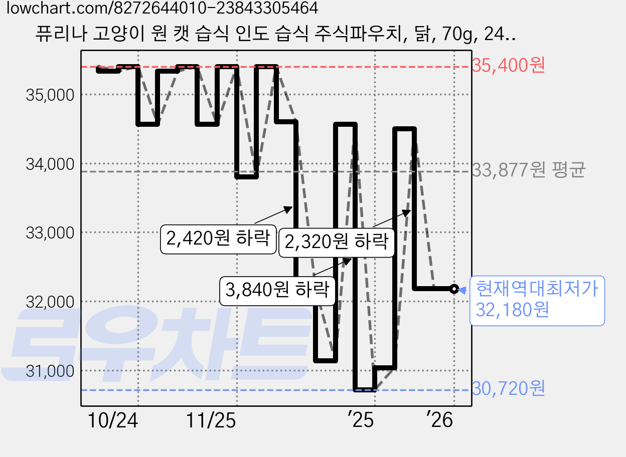 퓨리나 고양이 원 캣 습식 인도 습식 주식파우치, 닭, 70g, 24개 가격 변동 차트, 현재가 32,180원, 역대최저가