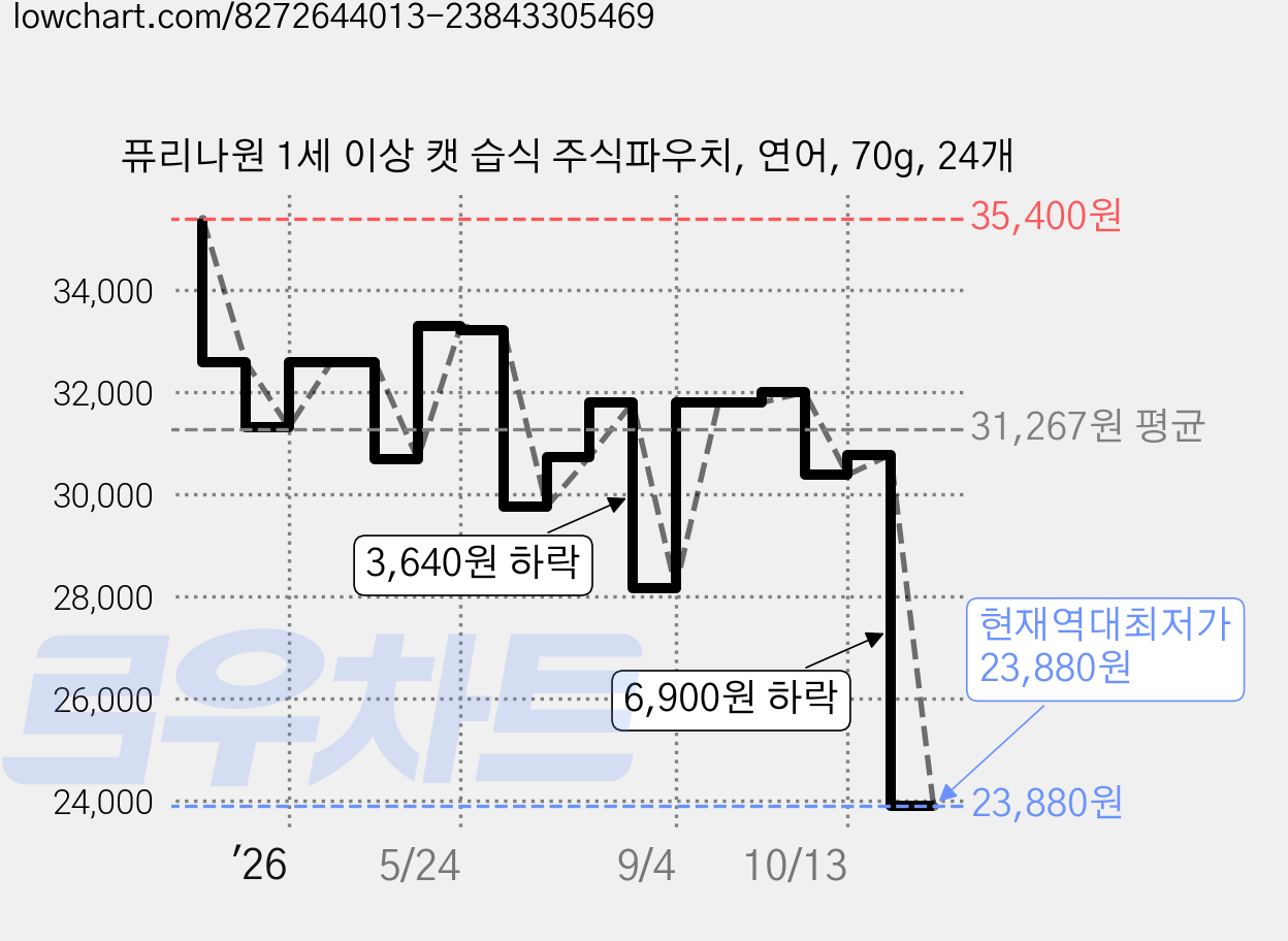 퓨리나원 1세 이상 캣 습식 주식파우치, 연어, 70g, 24개 가격 변동 차트, 현재가 23,880원, 역대최저가
