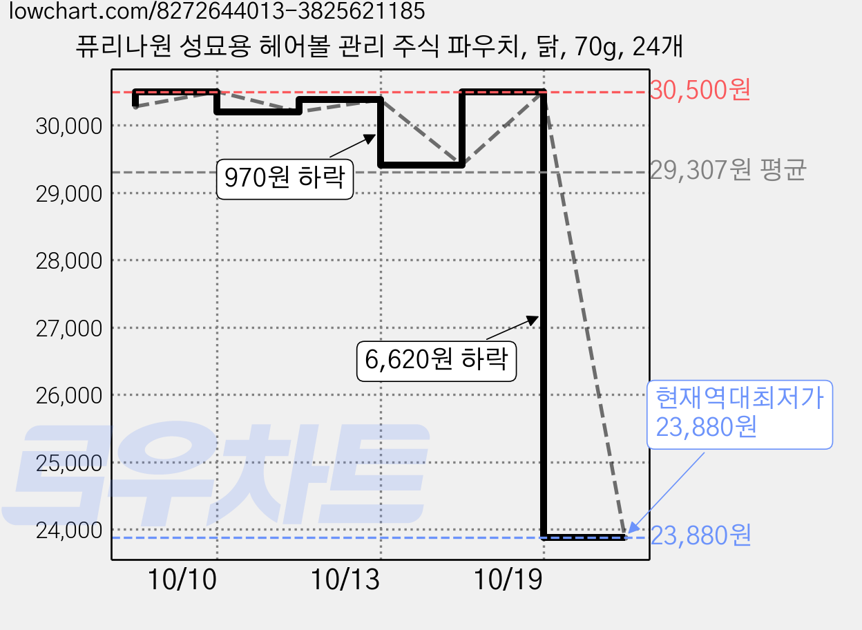 퓨리나원 성묘용 헤어볼 관리 주식 파우치, 닭, 70g, 24개 가격 변동 차트, 현재가 23,880원, 역대최저가