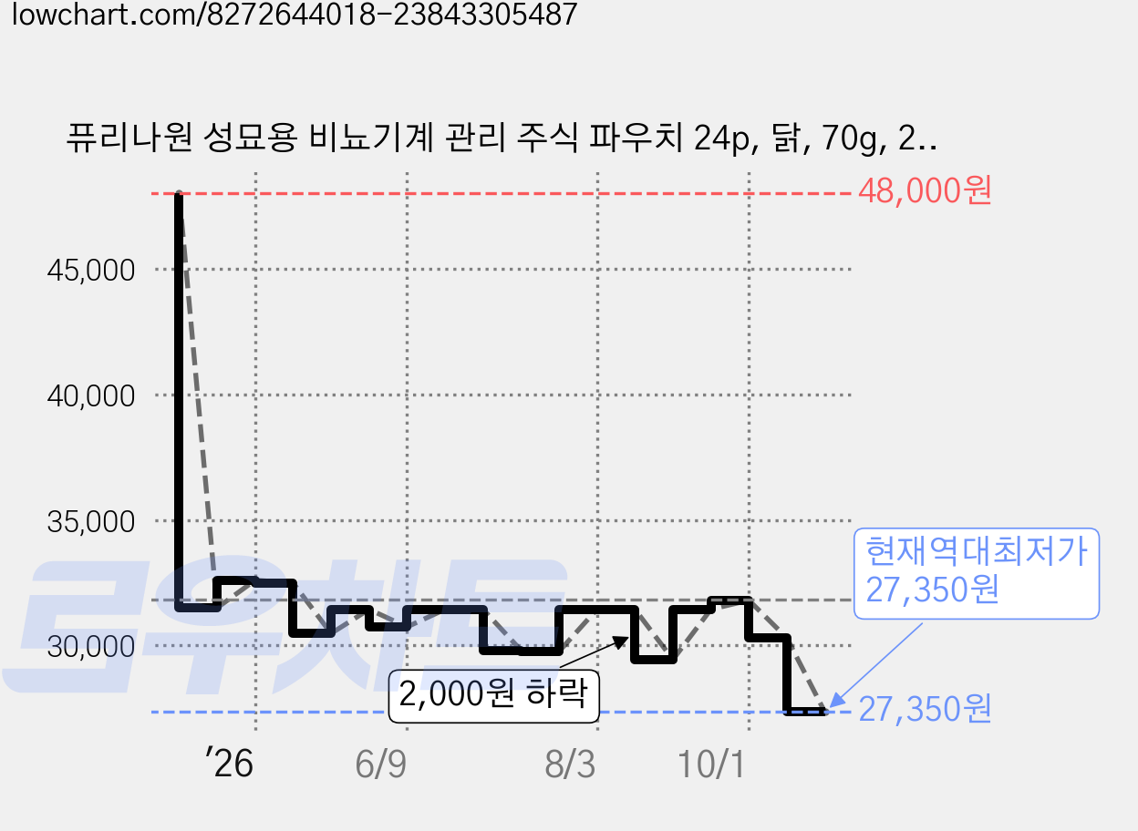 퓨리나원 성묘용 비뇨기계 관리 주식 파우치 24p, 닭, 70g, 24개 가격 변동 차트, 현재가 27,350원, 역대최저가