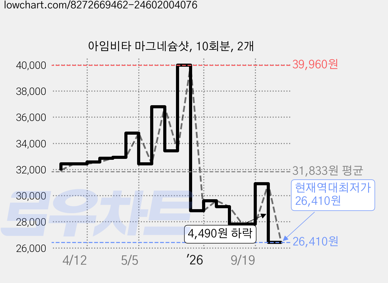 아임비타 마그네슘샷, 10회분, 2개 가격 변동 차트, 현재가 26,410원, 역대최저가