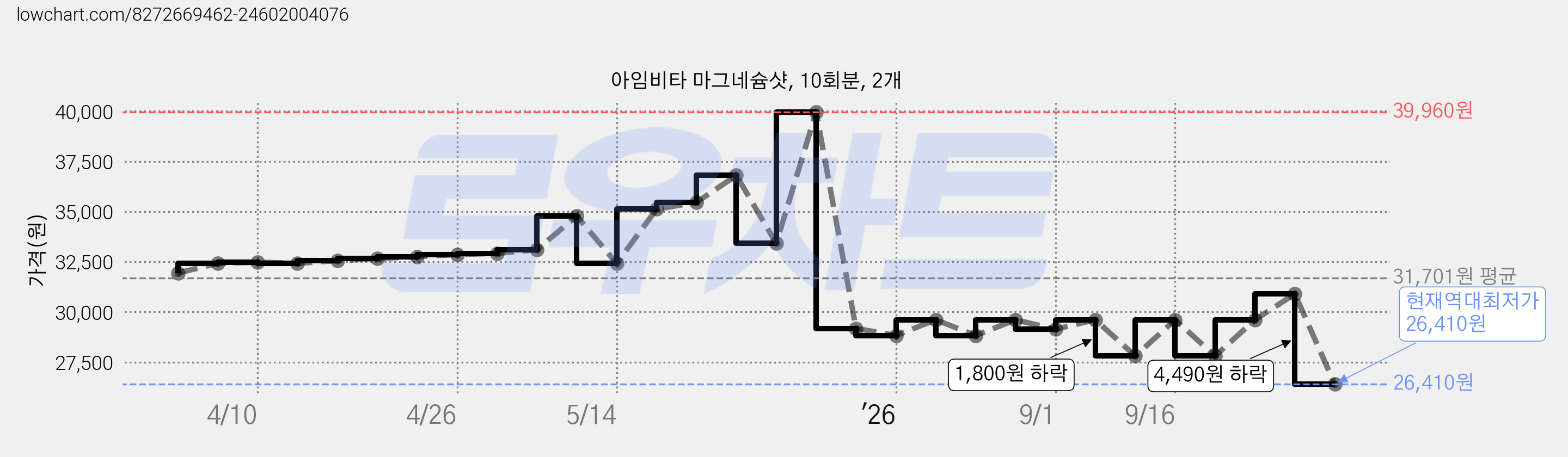 아임비타 마그네슘샷, 10회분, 2개 가격 변동 차트, 현재가 26,410원, 역대최저가