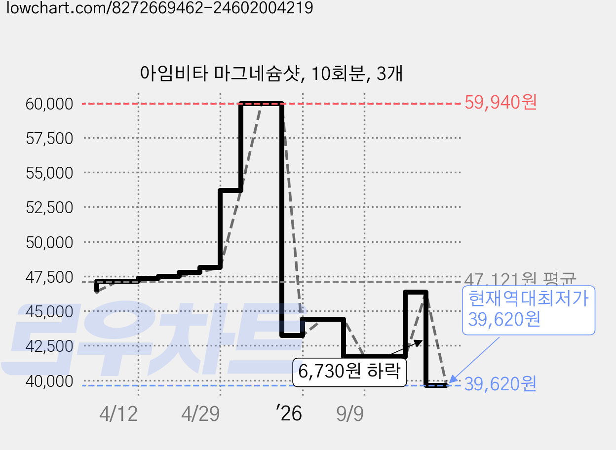아임비타 마그네슘샷, 10회분, 3개 가격 변동 차트, 현재가 39,620원, 역대최저가