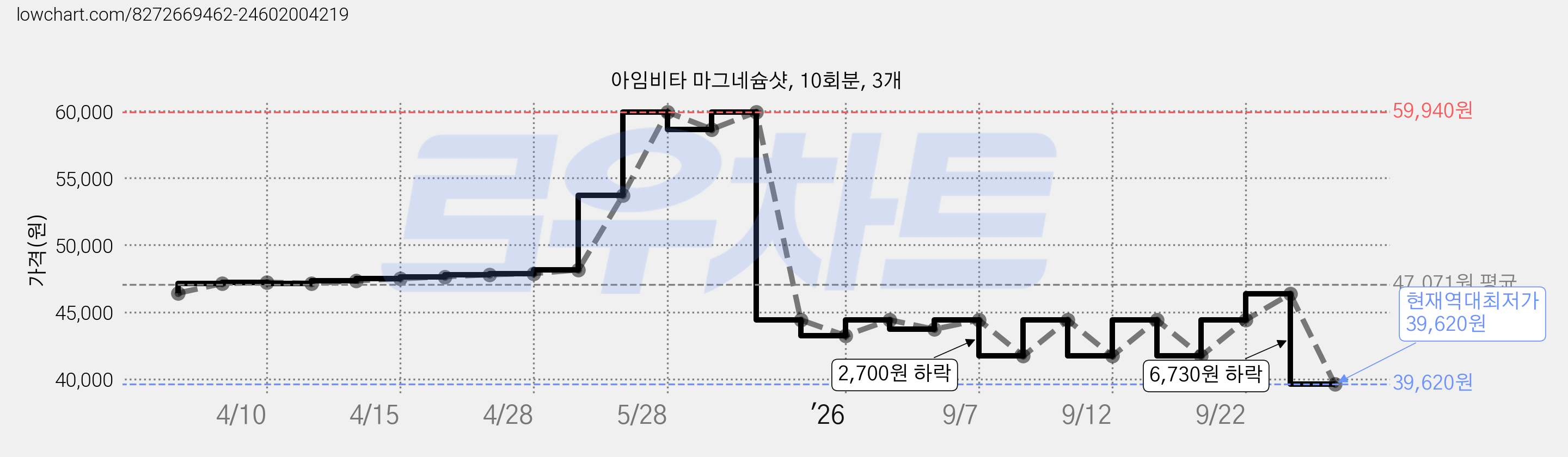아임비타 마그네슘샷, 10회분, 3개 가격 변동 차트, 현재가 39,620원, 역대최저가