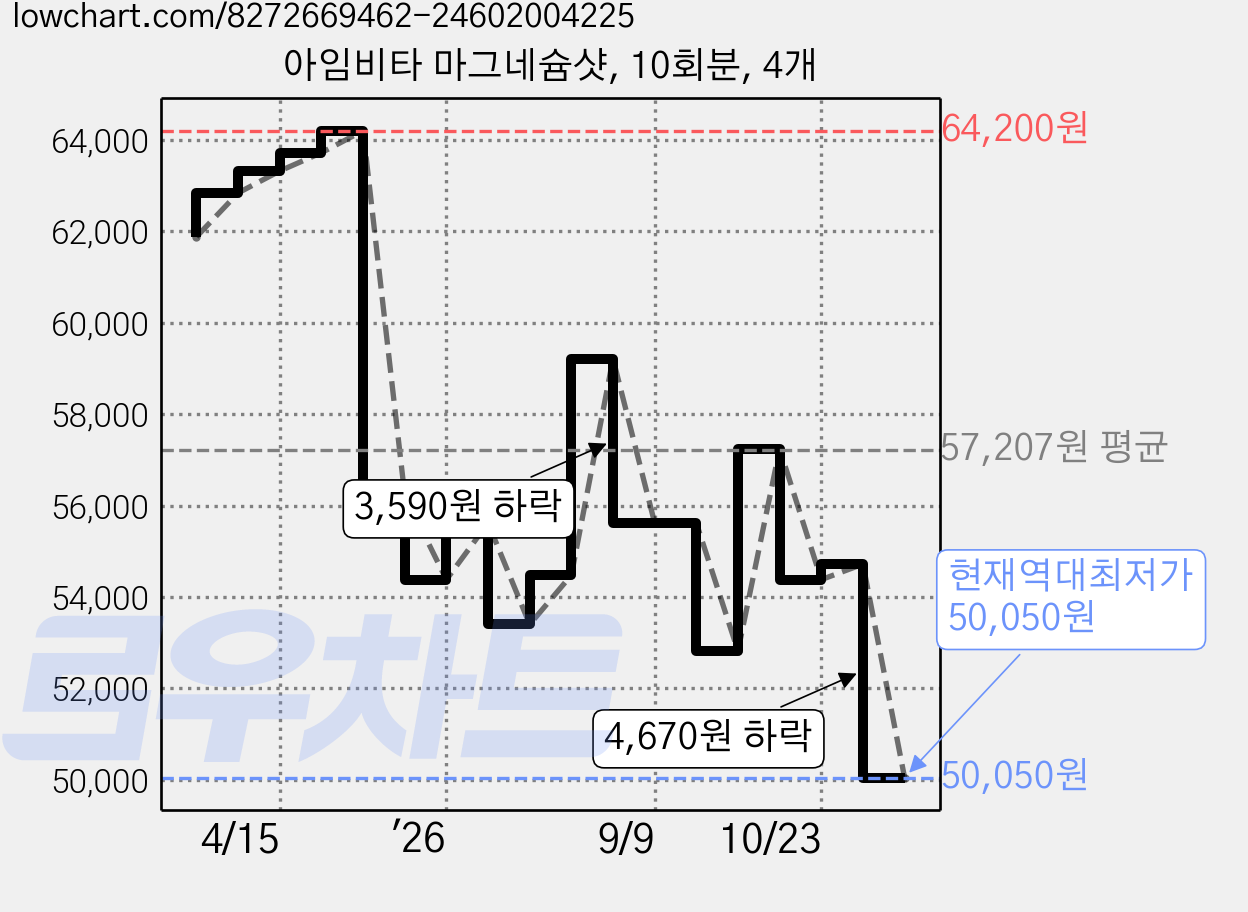 아임비타 마그네슘샷, 10회분, 4개 가격 변동 차트, 현재가 50,050원, 역대최저가